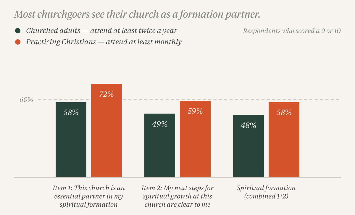 Bar chart: 58% of churched adults and 72% of practicing Christians call their church an essential partner in spiritual formation; 49% and 59% say their next steps for growth are clear. Barna Group, 2021.